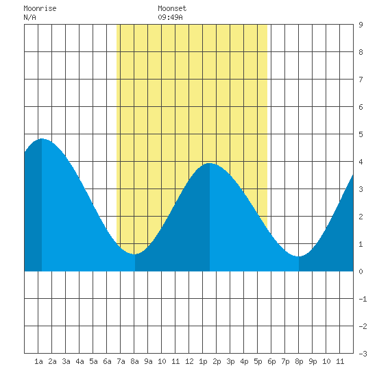 Murderkill River entrance tide chart for Wednesday, February 19, 2025