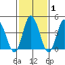 Murderkill River entrance tide chart for Saturday, February 1, 2025