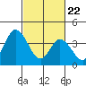 Murderkill River entrance tide chart for Saturday, February 22, 2025