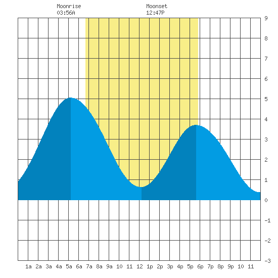 Murderkill River entrance tide chart for Sunday, February 23, 2025