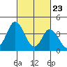 Murderkill River entrance tide chart for Sunday, February 23, 2025