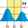 Murderkill River entrance tide chart for Monday, February 24, 2025