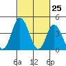 Murderkill River entrance tide chart for Tuesday, February 25, 2025