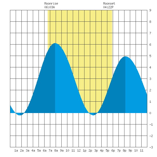 Murderkill River entrance tide chart for Wednesday, February 26, 2025