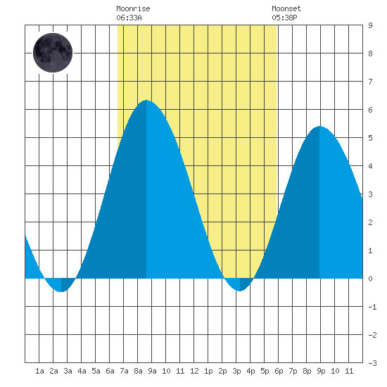 Murderkill River entrance tide chart for Thursday, February 27, 2025