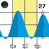 Murderkill River entrance tide chart for Thursday, February 27, 2025