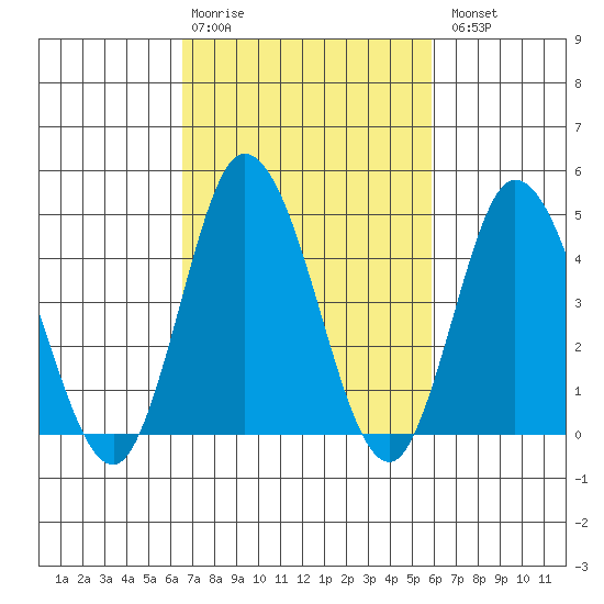 Murderkill River entrance tide chart for Friday, February 28, 2025