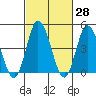 Murderkill River entrance tide chart for Friday, February 28, 2025