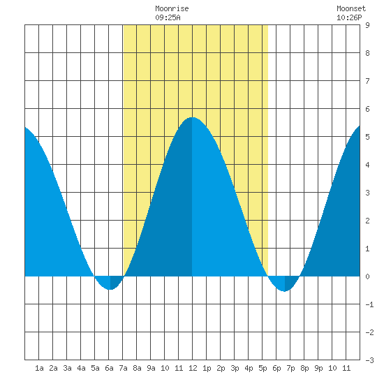 Murderkill River entrance tide chart for Sunday, February 2, 2025
