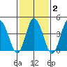 Murderkill River entrance tide chart for Sunday, February 2, 2025