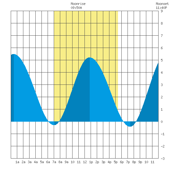 Murderkill River entrance tide chart for Monday, February 3, 2025