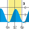 Murderkill River entrance tide chart for Monday, February 3, 2025