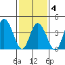 Murderkill River entrance tide chart for Tuesday, February 4, 2025