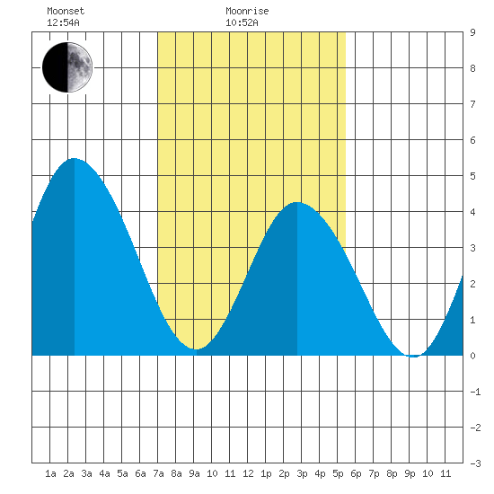 Murderkill River entrance tide chart for Wednesday, February 5, 2025