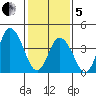 Murderkill River entrance tide chart for Wednesday, February 5, 2025