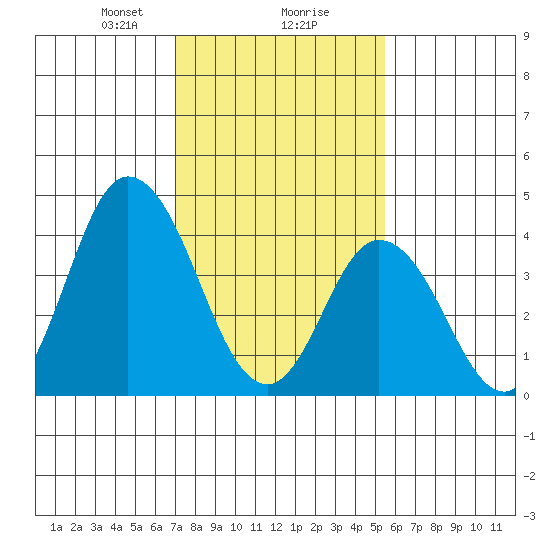 Murderkill River entrance tide chart for Friday, February 7, 2025