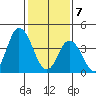 Murderkill River entrance tide chart for Friday, February 7, 2025