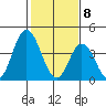 Murderkill River entrance tide chart for Saturday, February 8, 2025