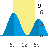 Murderkill River entrance tide chart for Sunday, February 9, 2025