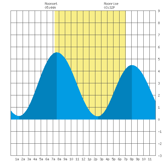 Murderkill River entrance tide chart for Monday, March 10, 2025