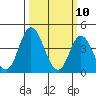 Murderkill River entrance tide chart for Monday, March 10, 2025