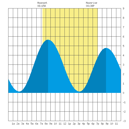 Murderkill River entrance tide chart for Tuesday, March 11, 2025