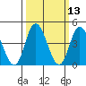 Murderkill River entrance tide chart for Thursday, March 13, 2025
