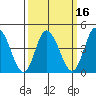 Murderkill River entrance tide chart for Sunday, March 16, 2025