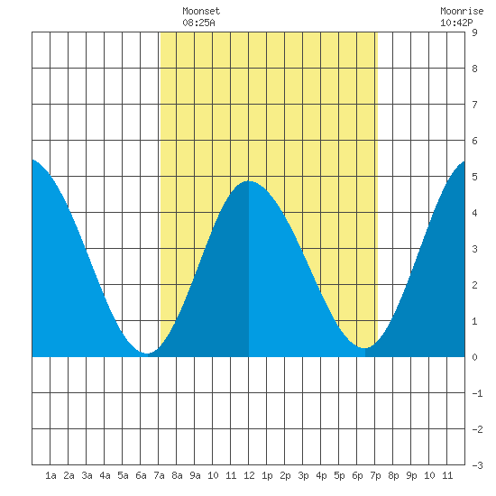 Murderkill River entrance tide chart for Monday, March 17, 2025