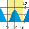 Murderkill River entrance tide chart for Monday, March 17, 2025