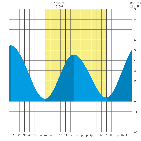 Murderkill River entrance tide chart for Tuesday, March 18, 2025