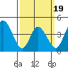 Murderkill River entrance tide chart for Wednesday, March 19, 2025