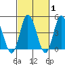 Murderkill River entrance tide chart for Saturday, March 1, 2025