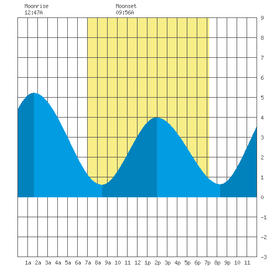 Murderkill River entrance tide chart for Thursday, March 20, 2025