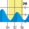 Murderkill River entrance tide chart for Thursday, March 20, 2025