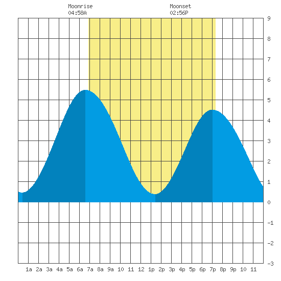 Murderkill River entrance tide chart for Tuesday, March 25, 2025
