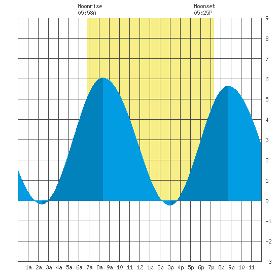 Murderkill River entrance tide chart for Thursday, March 27, 2025