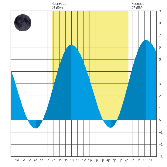 Murderkill River entrance tide chart for Saturday, March 29, 2025