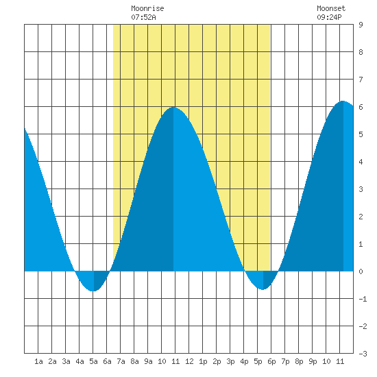 Murderkill River entrance tide chart for Sunday, March 2, 2025