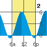 Murderkill River entrance tide chart for Sunday, March 2, 2025
