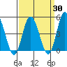 Murderkill River entrance tide chart for Sunday, March 30, 2025