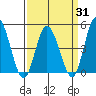 Murderkill River entrance tide chart for Monday, March 31, 2025