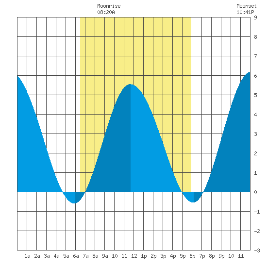 Murderkill River entrance tide chart for Monday, March 3, 2025