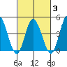 Murderkill River entrance tide chart for Monday, March 3, 2025