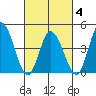 Murderkill River entrance tide chart for Tuesday, March 4, 2025