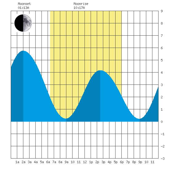 Murderkill River entrance tide chart for Thursday, March 6, 2025