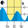 Murderkill River entrance tide chart for Thursday, March 6, 2025