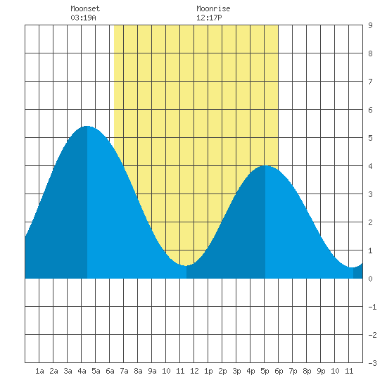 Murderkill River entrance tide chart for Saturday, March 8, 2025