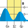 Murderkill River entrance tide chart for Saturday, March 8, 2025