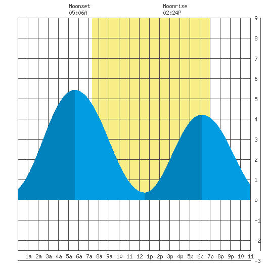 Murderkill River entrance tide chart for Sunday, March 9, 2025